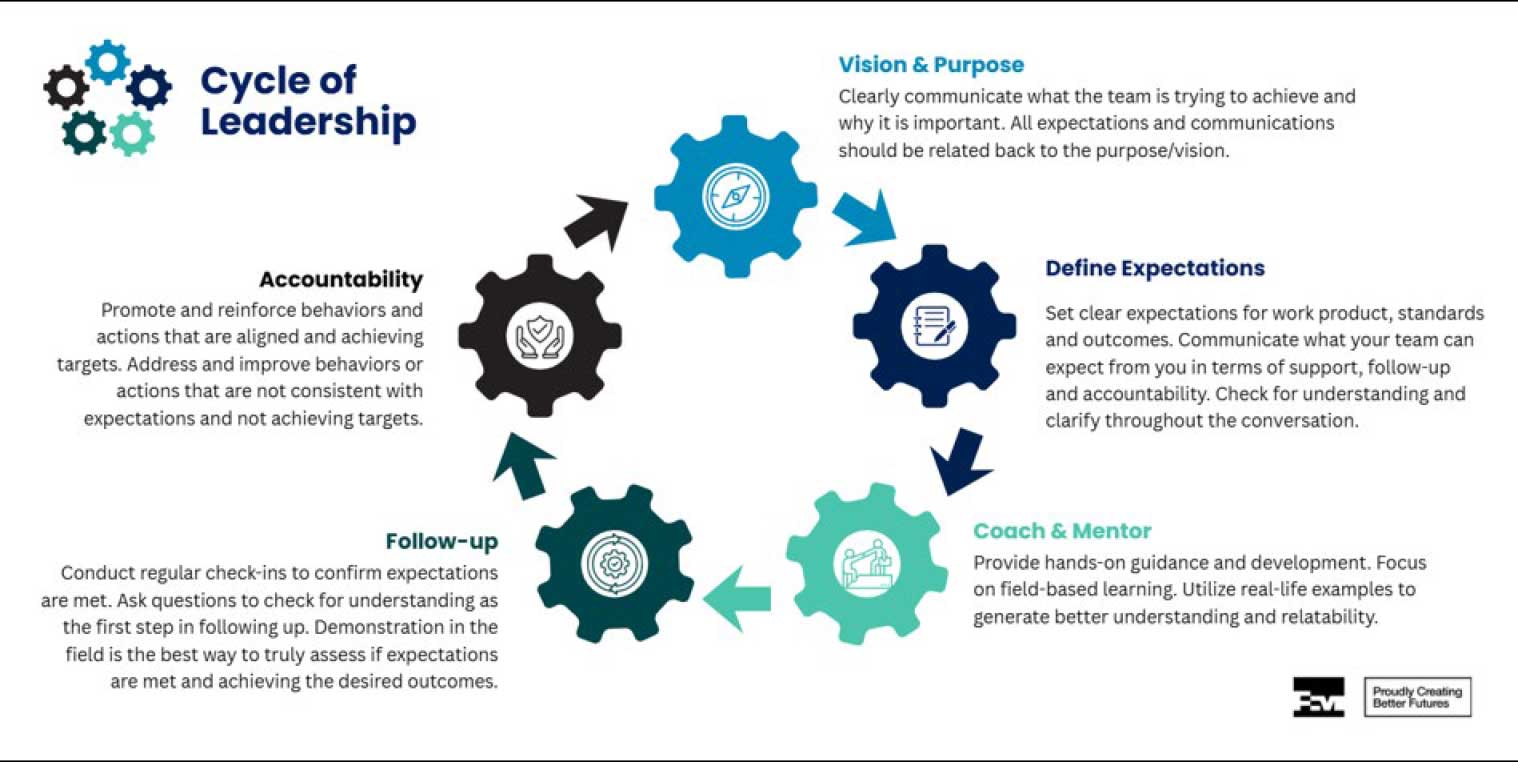 Cycle of Leadership poster showing five elements: Vision and Purpose, Define Expectations, Coach and Mentor, Follow-up, and Accountability.